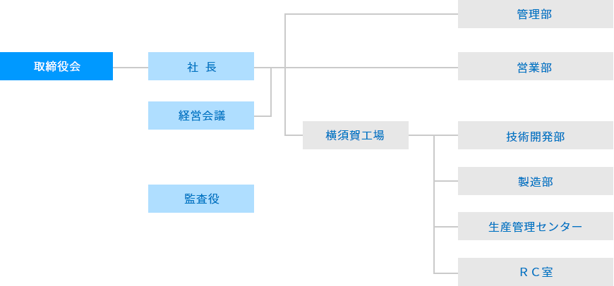 組織図